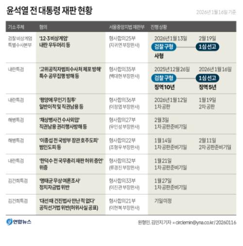 尹 첫 선고 '징역 5년'…앞으로 남은 재판만 7개