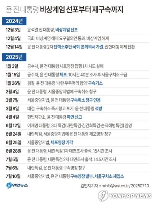 尹 전 대통령, 석방 127일 만에 재구속…"증거 인멸 우려"