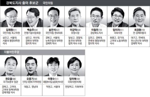 6·3 지선 TK '통합특별시장 선거' 유력, 승부처는 '인지도, 조직력'