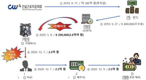 억대 뒷돈 챙긴 건설공제회 간부 감사원에 적발 