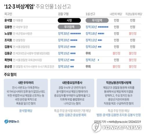 김용현 전 국방장관 징역 30년, 내란 중요임무 종사 유죄