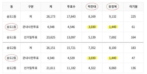 "송도 1·2동 사전투표 득표수가 똑같네?"…개표 결과에 온라인 '술렁'