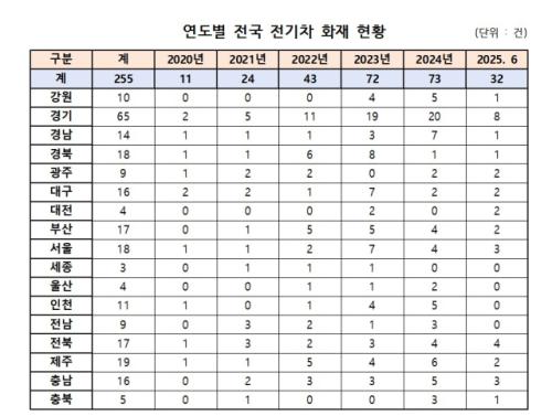 전기차 화재 많은 지역, 소방장비는 수도권보다 적어