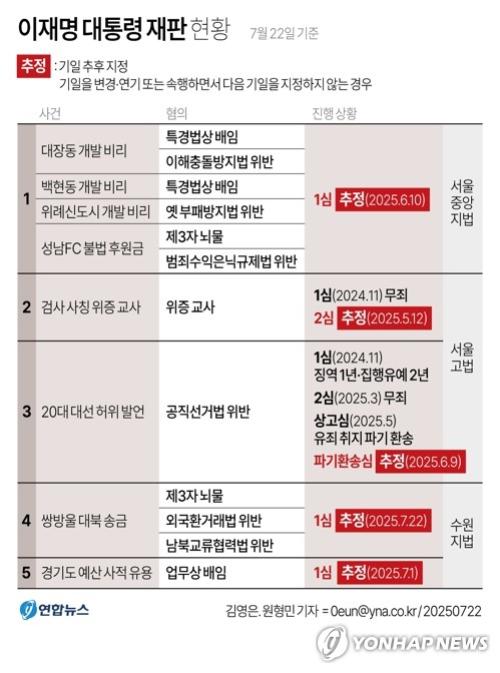 '대북송금 사건' 이 대통령 제외 다른 피고인들 재판은 속행 결정