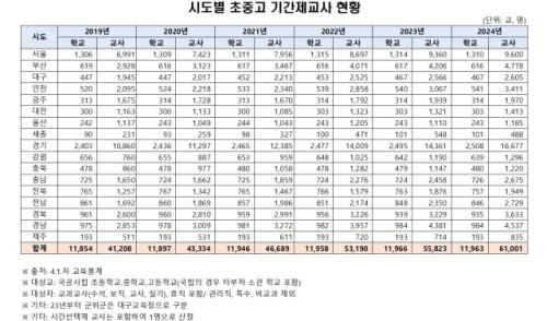 전국 초중고 담임 7명 중 1명은 기간제 교사