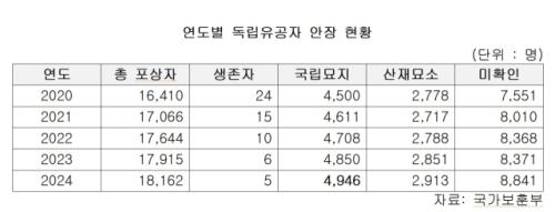 독립유공자 절반, 여전히 묘소조차 확인 안 돼