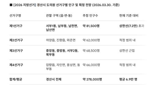 멈춰 선 경산시 '정치 시계'… 선거구 획정 지연에 '깜깜이 선거' 우려