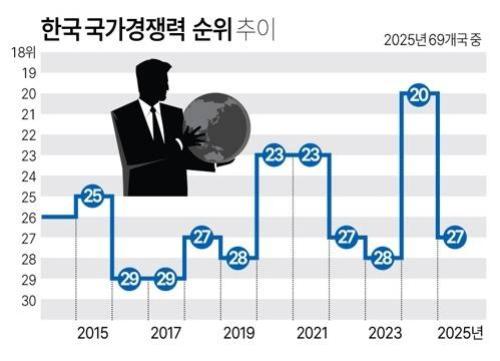 한국 국가경쟁력 하락이 내란 때문?...번지수 잘못 찾은 여당
