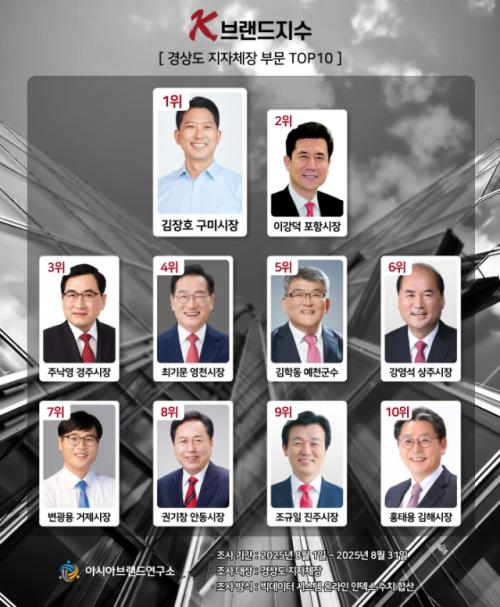 "K-브랜드지수 경상도 지자체장 1위" 김장호 구미시장, 빅데이터 리더십 평가서 정상 올라